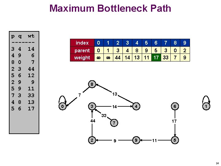 Maximum Bottleneck Path p q wt ------3 4 14 4 9 6 8 0