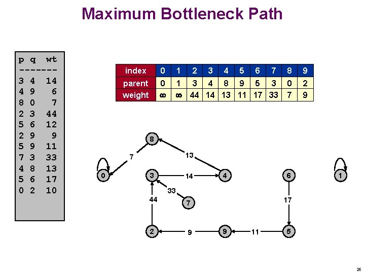 Maximum Bottleneck Path p q wt ------3 4 14 4 9 6 8 0