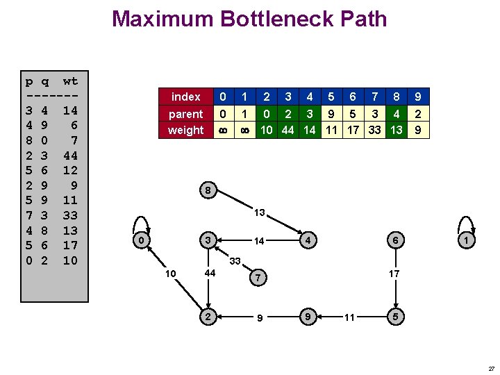 Maximum Bottleneck Path p q wt ------3 4 14 4 9 6 8 0