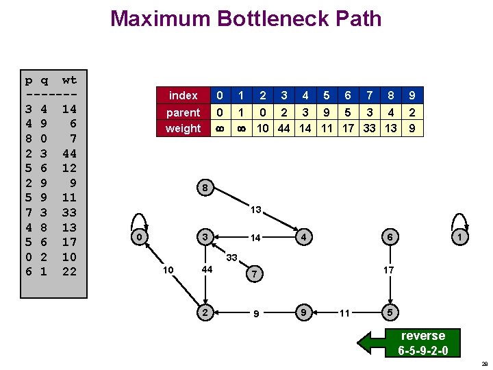 Maximum Bottleneck Path p q wt ------3 4 14 4 9 6 8 0