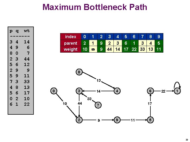 Maximum Bottleneck Path p q wt ------3 4 14 4 9 6 8 0