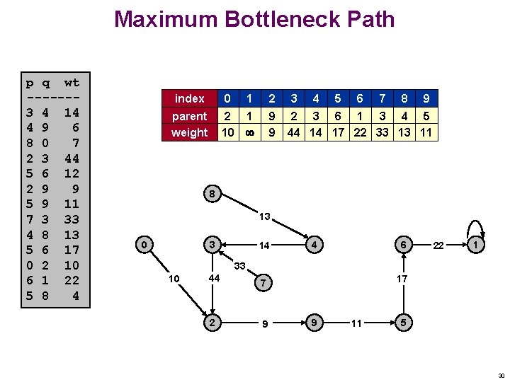 Maximum Bottleneck Path p q wt ------3 4 14 4 9 6 8 0