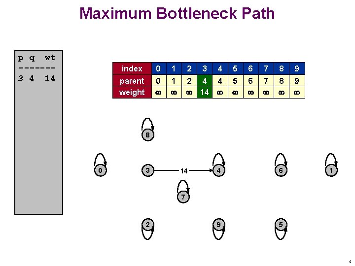 Maximum Bottleneck Path p q wt ------3 4 14 index 0 1 2 3