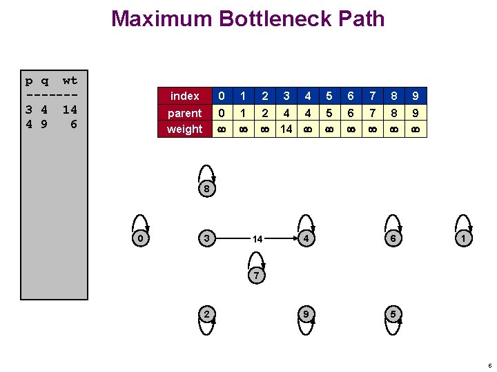 Maximum Bottleneck Path p q wt ------3 4 14 4 9 6 index 0