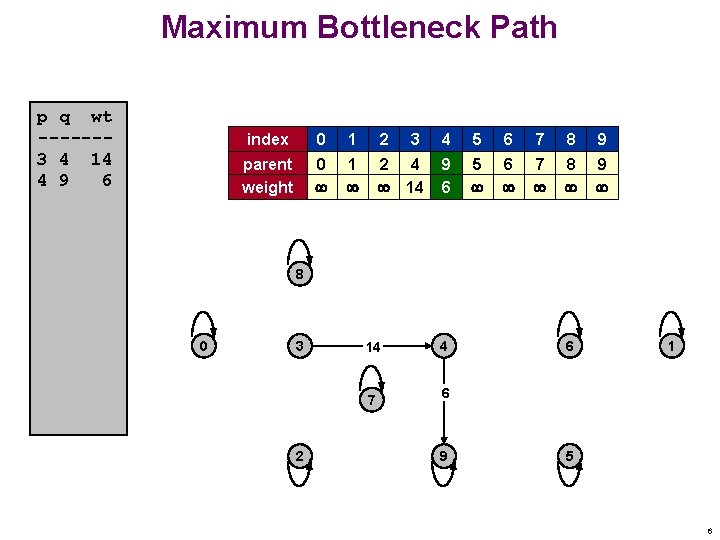 Maximum Bottleneck Path p q wt ------3 4 14 4 9 6 index 0