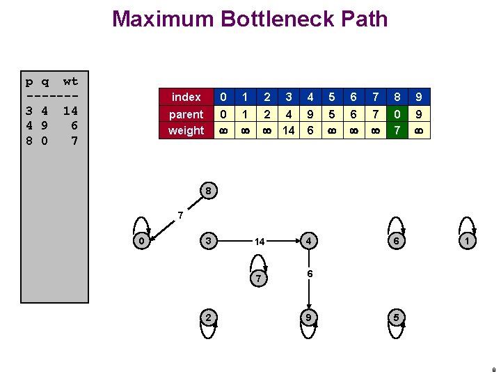 Maximum Bottleneck Path p q wt ------3 4 14 4 9 6 8 0