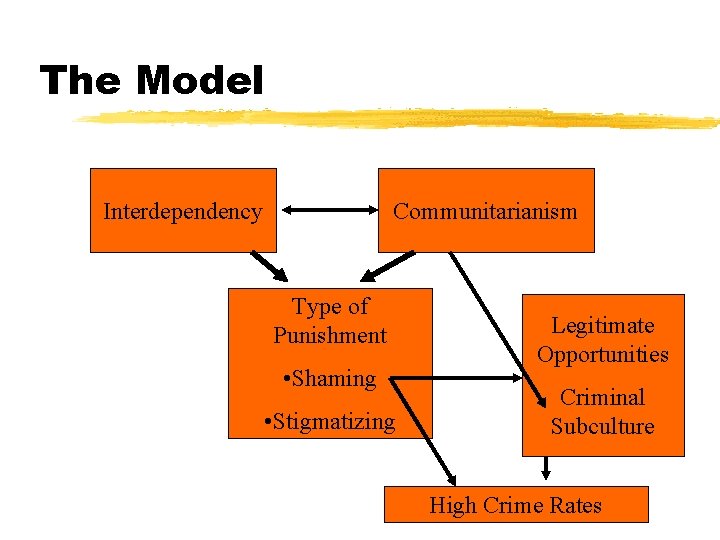 The Model Interdependency Communitarianism Type of Punishment • Shaming • Stigmatizing Legitimate Opportunities Criminal