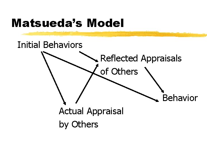 Matsueda’s Model Initial Behaviors Reflected Appraisals of Others Behavior Actual Appraisal by Others 