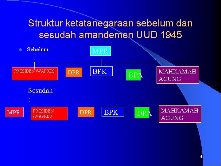 Struktur ketatanegaraan sebelum dan sesudah amandemen UUD 1945 l Sebelum : PRESIDEN /WAPRES MPR