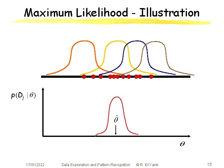 Maximum Likelihood - Illustration 17/01/2022 Data Exploration and Pattern Recognition © R. El-Yaniv 15