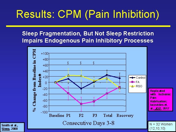 Results: CPM (Pain Inhibition) % Change from Baseline in CPM Index♣ Sleep Fragmentation, But