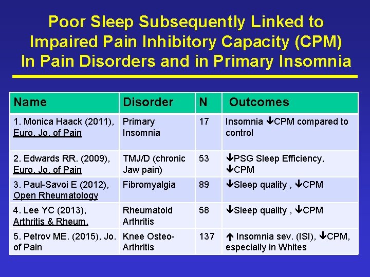 Poor Sleep Subsequently Linked to Impaired Pain Inhibitory Capacity (CPM) In Pain Disorders and