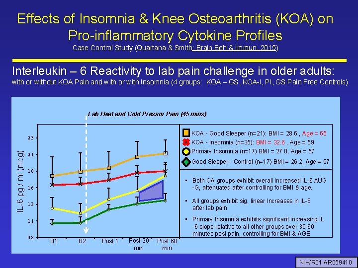 Effects of Insomnia & Knee Osteoarthritis (KOA) on Pro-inflammatory Cytokine Profiles Case Control Study