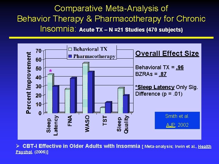 Percent Improvement Comparative Meta-Analysis of Behavior Therapy & Pharmacotherapy for Chronic Insomnia: Acute TX