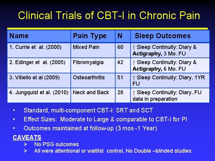 Clinical Trials of CBT-I in Chronic Pain Name Pain Type N 1. Currie et