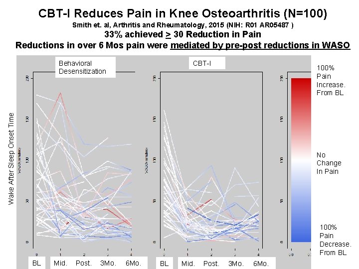 CBT-I Reduces Pain in Knee Osteoarthritis (N=100) Smith et. al, Arthritis and Rheumatology, 2015