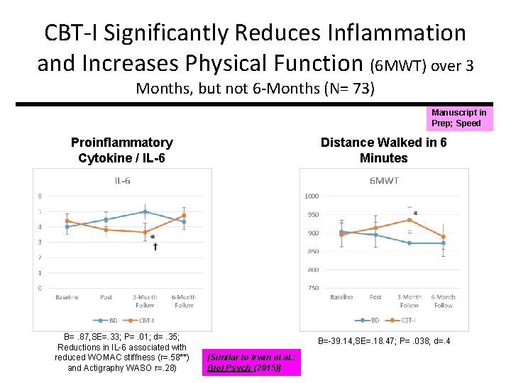 CBT-I Significantly Reduces Inflammation and Increases Physical Function (6 MWT) over 3 Months, but