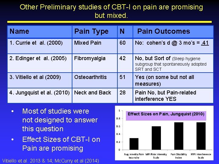 Other Preliminary studies of CBT-I on pain are promising but mixed. Name Pain Type