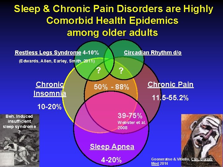 Sleep & Chronic Pain Disorders are Highly Comorbid Health Epidemics among older adults Restless