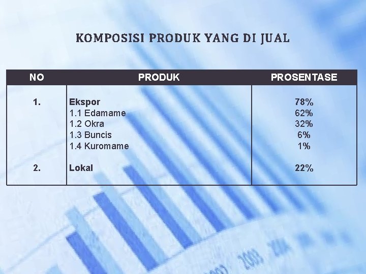 KOMPOSISI PRODUK YANG DI JUAL NO PRODUK PROSENTASE 1. Ekspor 1. 1 Edamame 1.