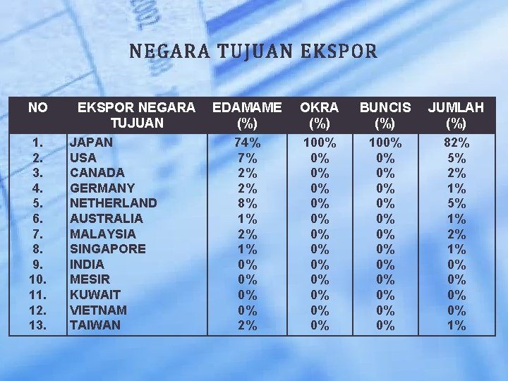 NEGARA TUJUAN EKSPOR NO 1. 2. 3. 4. 5. 6. 7. 8. 9. 10.