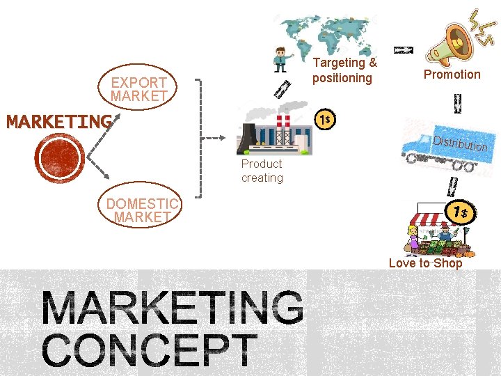 Targeting & positioning EXPORT MARKET Promotion MARKETING Distribu tion Product creating DOMESTIC MARKET Love