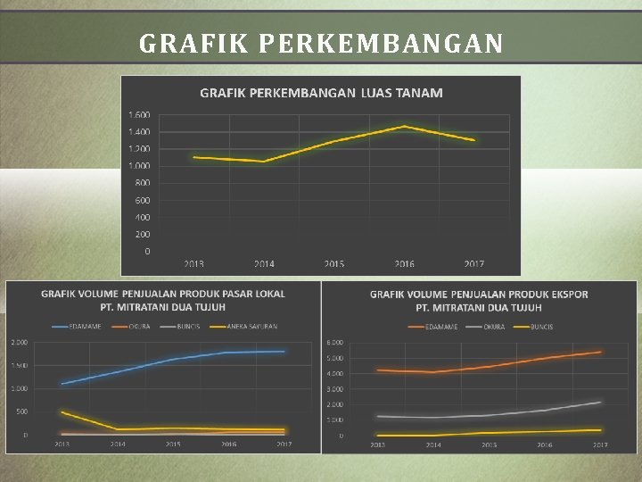 GRAFIK PERKEMBANGAN 