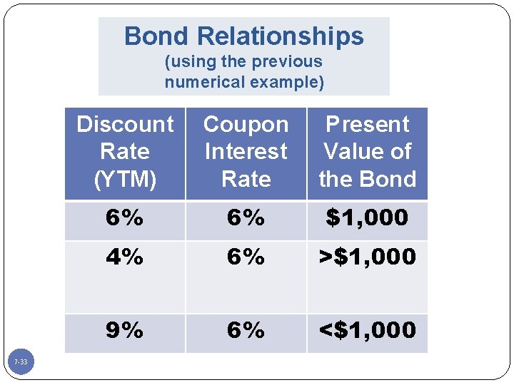 Bond Relationships (using the previous numerical example) 7 -33 Discount Rate (YTM) Coupon Interest