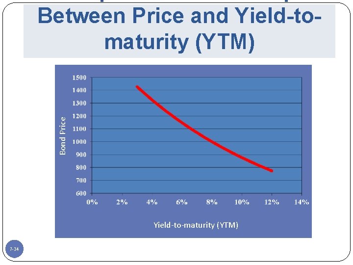 Bond Price Between Price and Yield-tomaturity (YTM) Yield-to-maturity (YTM) 7 -34 