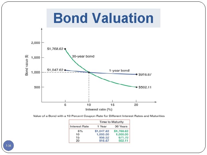 Bond Valuation 7 -36 