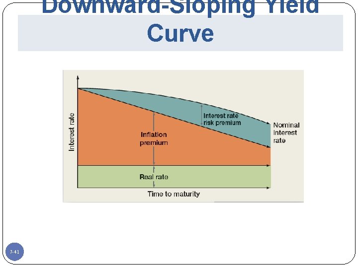 Downward-Sloping Yield Curve 7 -41 