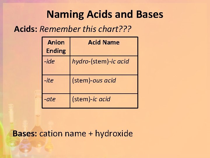 Naming Acids and Bases Acids: Remember this chart? ? ? Anion Ending Acid Name