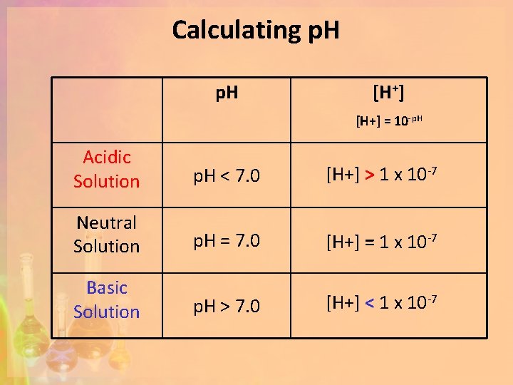 Calculating p. H [H+] = 10 -p. H Acidic Solution p. H < 7.