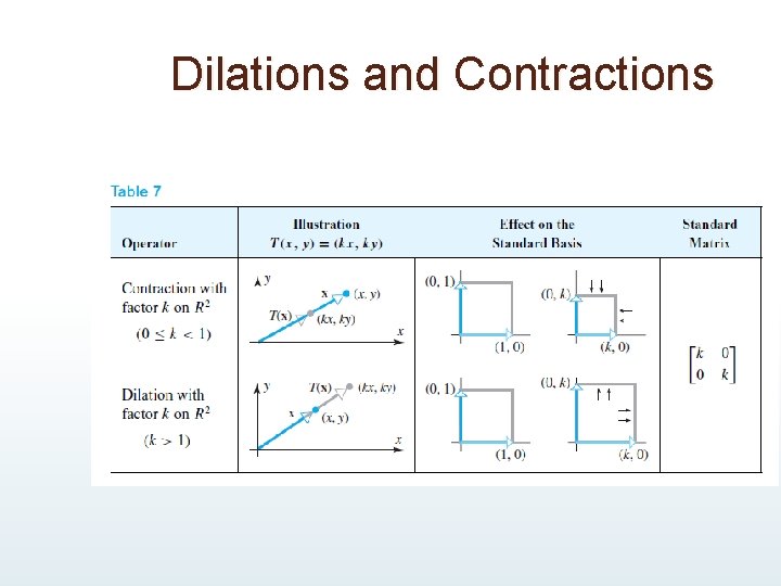 Dilations and Contractions Dilations and Contractions