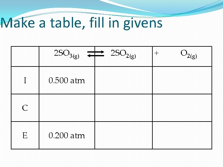 Make a table, fill in givens 2 SO 3(g) I 0. 500 atm C