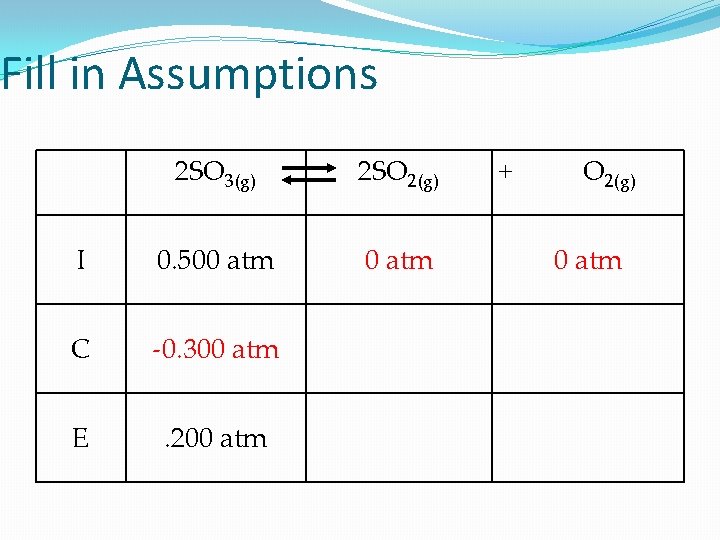 Fill in Assumptions 2 SO 3(g) 2 SO 2(g) I 0. 500 atm C