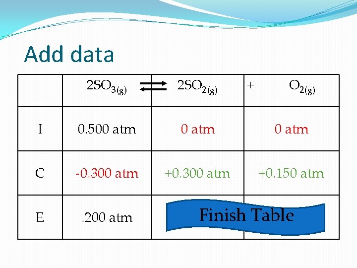 Add data 2 SO 3(g) 2 SO 2(g) I 0. 500 atm C -0.