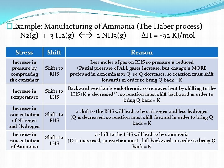 �Example: Manufacturing of Ammonia (The Haber process) N 2(g) + 3 H 2(g) 2