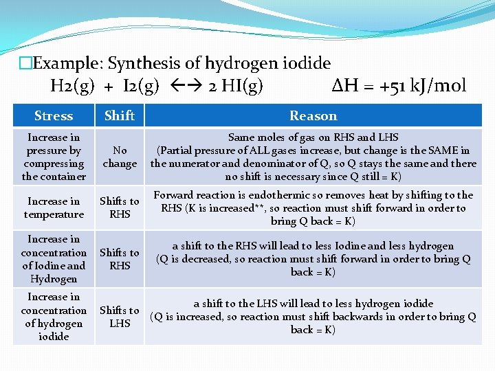 �Example: Synthesis of hydrogen iodide H 2(g) + I 2(g) 2 HI(g) ∆H =
