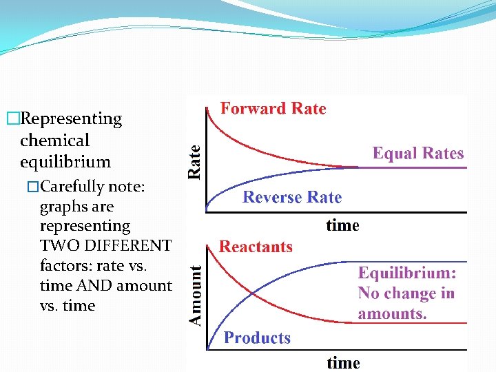 �Representing chemical equilibrium �Carefully note: graphs are representing TWO DIFFERENT factors: rate vs. time