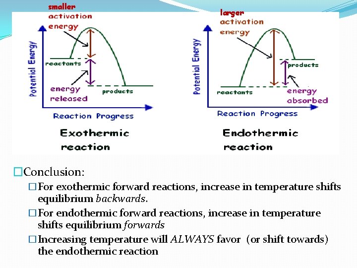 smaller larger �Conclusion: �For exothermic forward reactions, increase in temperature shifts equilibrium backwards. �For