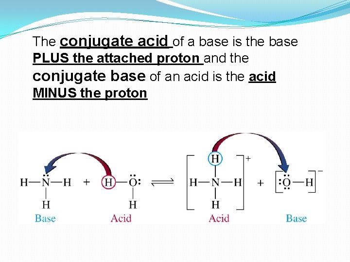 The conjugate acid of a base is the base PLUS the attached proton and