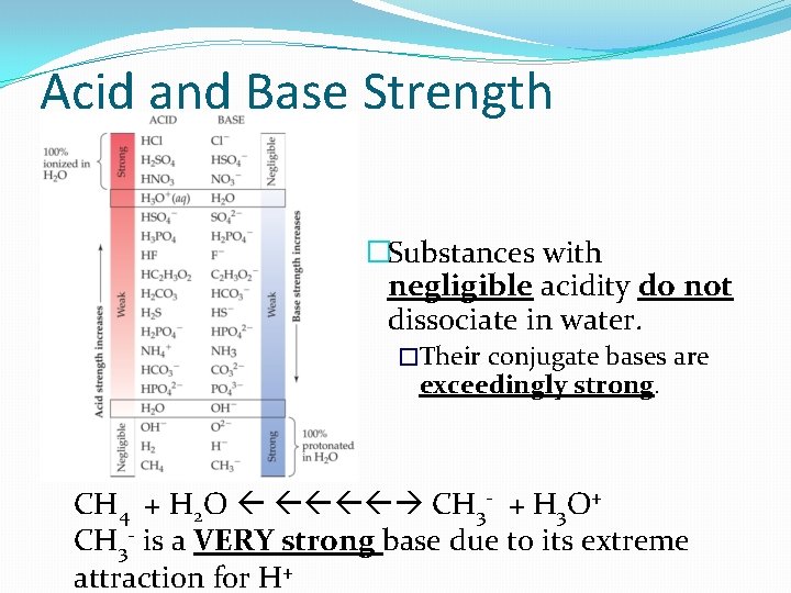 Acid and Base Strength �Substances with negligible acidity do not dissociate in water. �Their