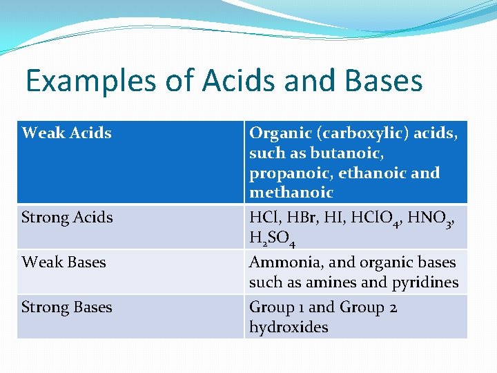Examples of Acids and Bases Weak Acids Strong Acids Organic (carboxylic) acids, such as