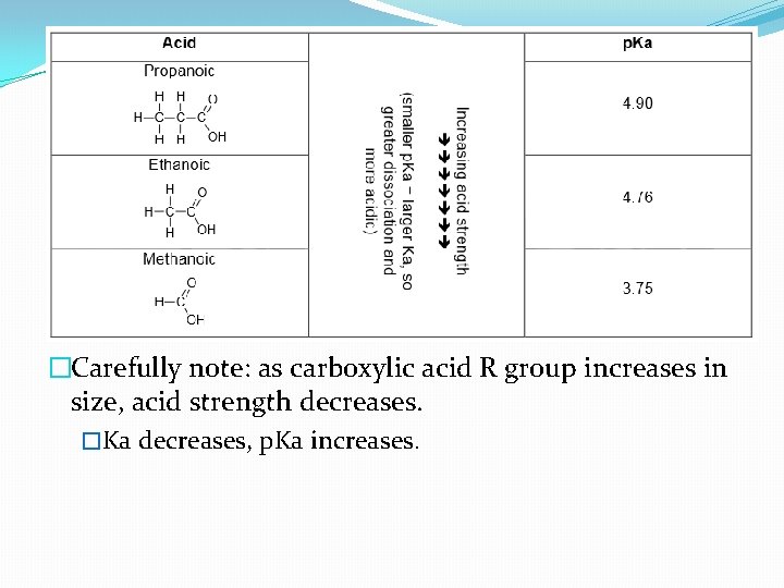 �Carefully note: as carboxylic acid R group increases in size, acid strength decreases. �Ka