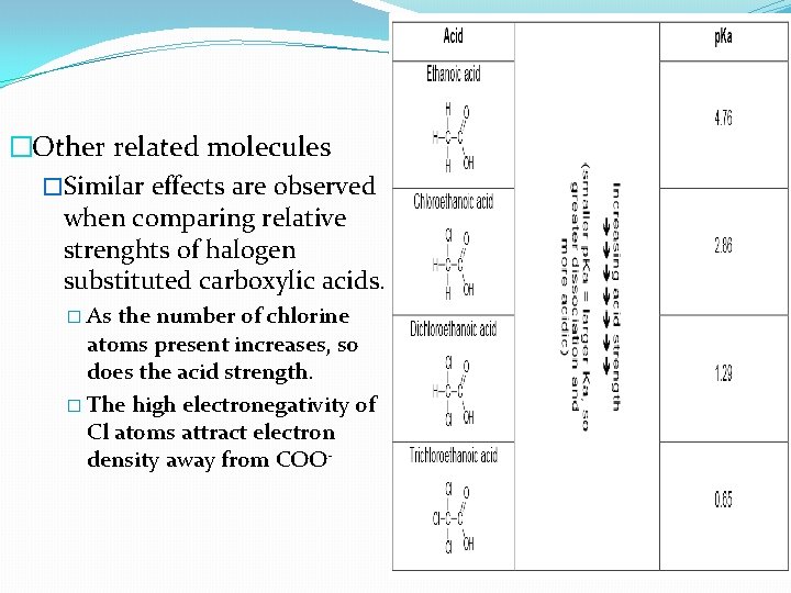 �Other related molecules �Similar effects are observed when comparing relative strenghts of halogen substituted