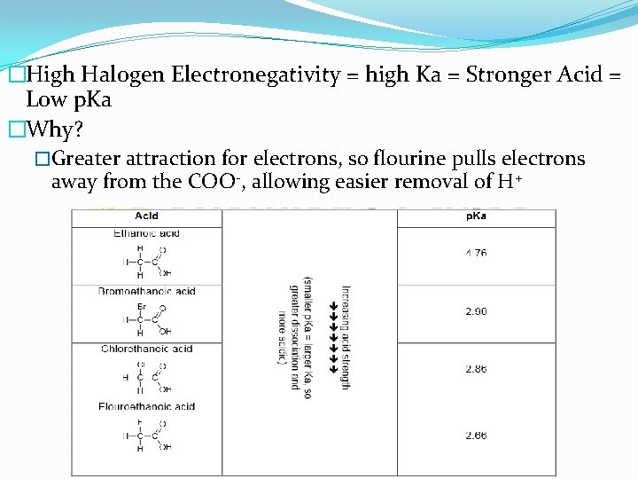 �High Halogen Electronegativity = high Ka = Stronger Acid = Low p. Ka �Why?