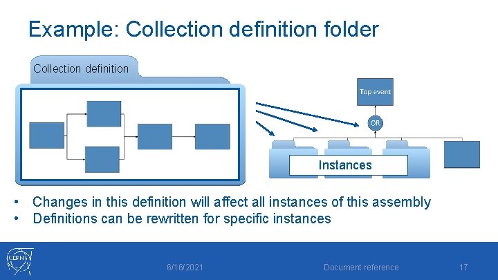 Example: Collection definition folder Collection definition Instances • Changes in this definition will affect