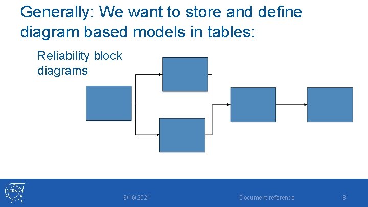 Generally: We want to store and define diagram based models in tables: Reliability block