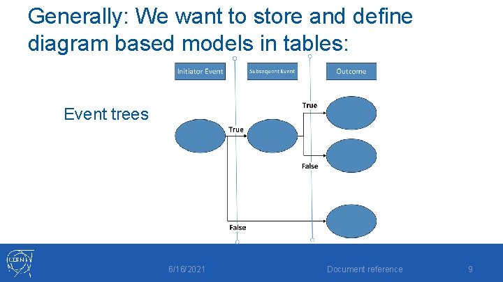Generally: We want to store and define diagram based models in tables: Event trees